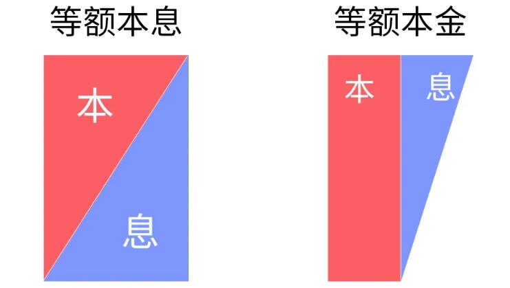 等额本息等额本金 等额本息等额本金